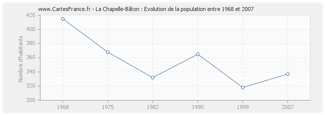 Population La Chapelle-Bâton